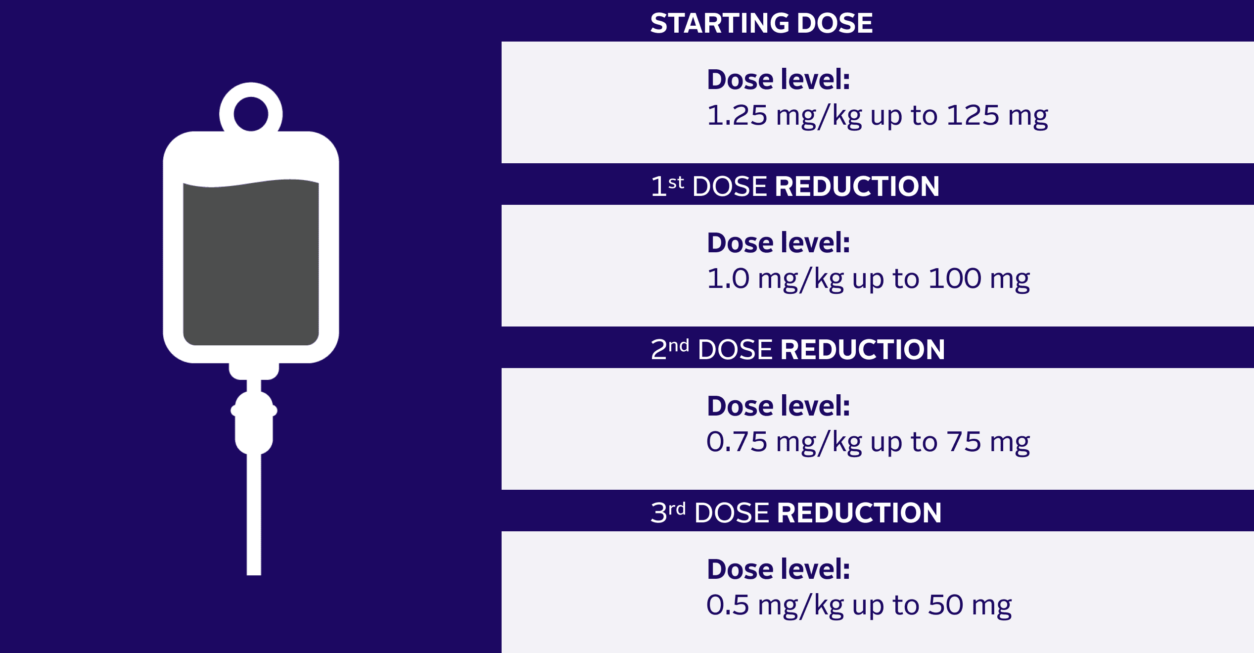 RECOMMENDED PADCEV DOSE REDUCTION SCHEDULE. STARTING DOSE: Dose level: 1.25 mg/kg up to 125 mg. 1st DOSE REDUCTION: Dose level: 1.0 mg/kg up to 100 mg. 2nd DOSE REDUCTION: Dose level: 0.75 mg/kg up to 75 mg. 3rd DOSE REDUCTION: Dose level: 0.5 mg/kg up to 50 mg.