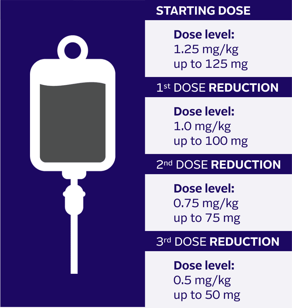 RECOMMENDED PADCEV DOSE REDUCTION SCHEDULE. STARTING DOSE: Dose level: 1.25 mg/kg up to 125 mg. 1st DOSE REDUCTION: Dose level: 1.0 mg/kg up to 100 mg. 2nd DOSE REDUCTION: Dose level: 0.75 mg/kg up to 75 mg. 3rd DOSE REDUCTION: Dose level: 0.5 mg/kg up to 50 mg.