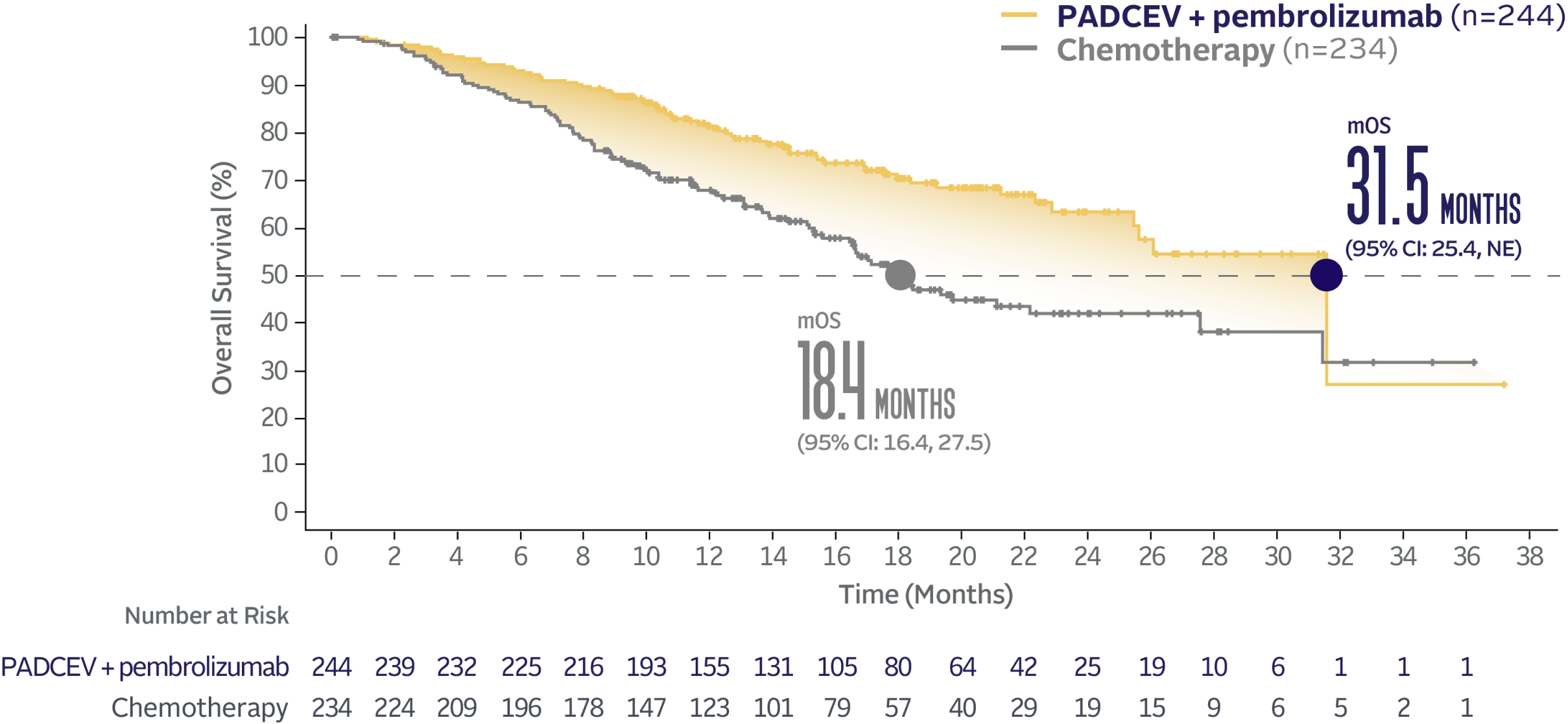 Graph showing EV-302 Subgroup OS: CISPLATIN ELIGIBLE 31.5 months median overall survival with PADCEV + pembrolizumab and 18.4 months median overall survival with chemotherapy.