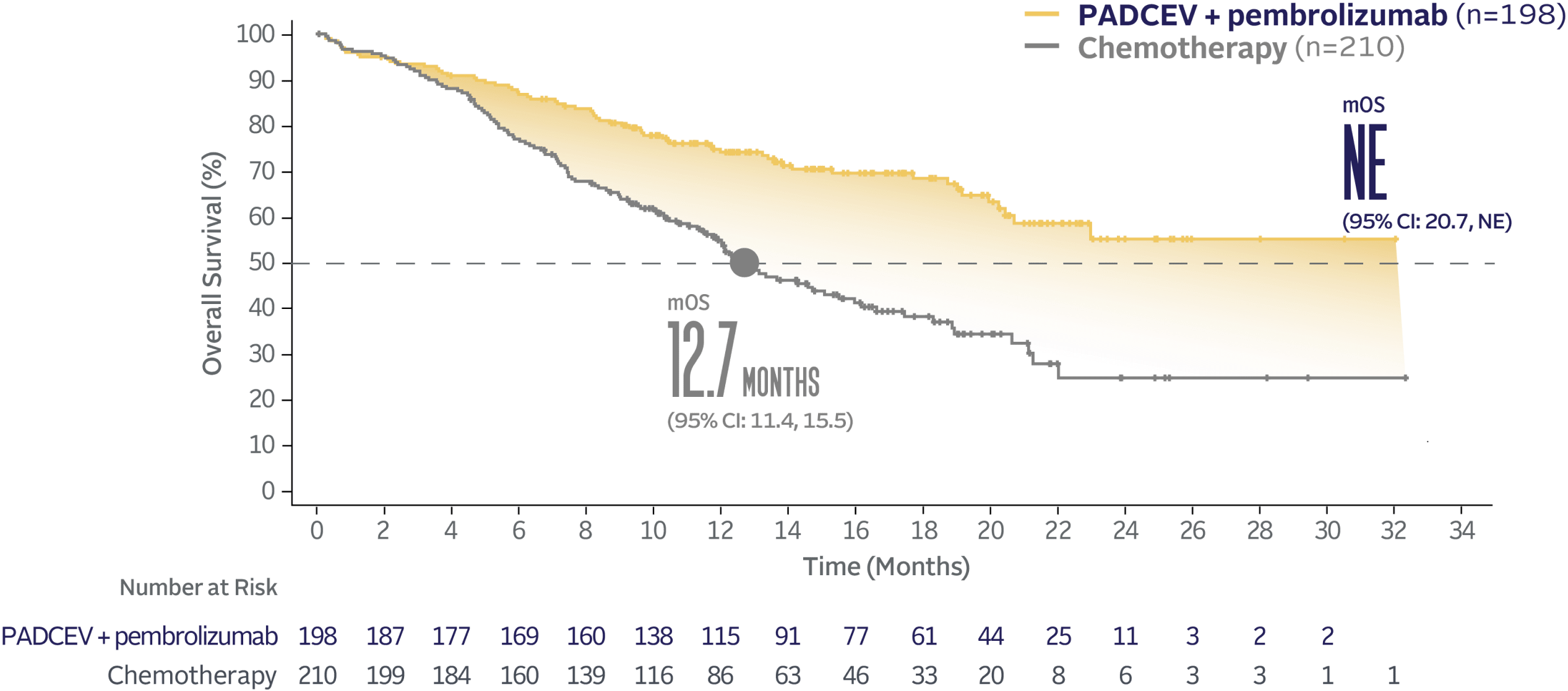 Graph showing EV-302 Subgroup OS: CISPLATIN INELIGIBLE not estimable median overall survival with PADCEV + pembrolizumab and 12.7 months median overall survival with chemotherapy