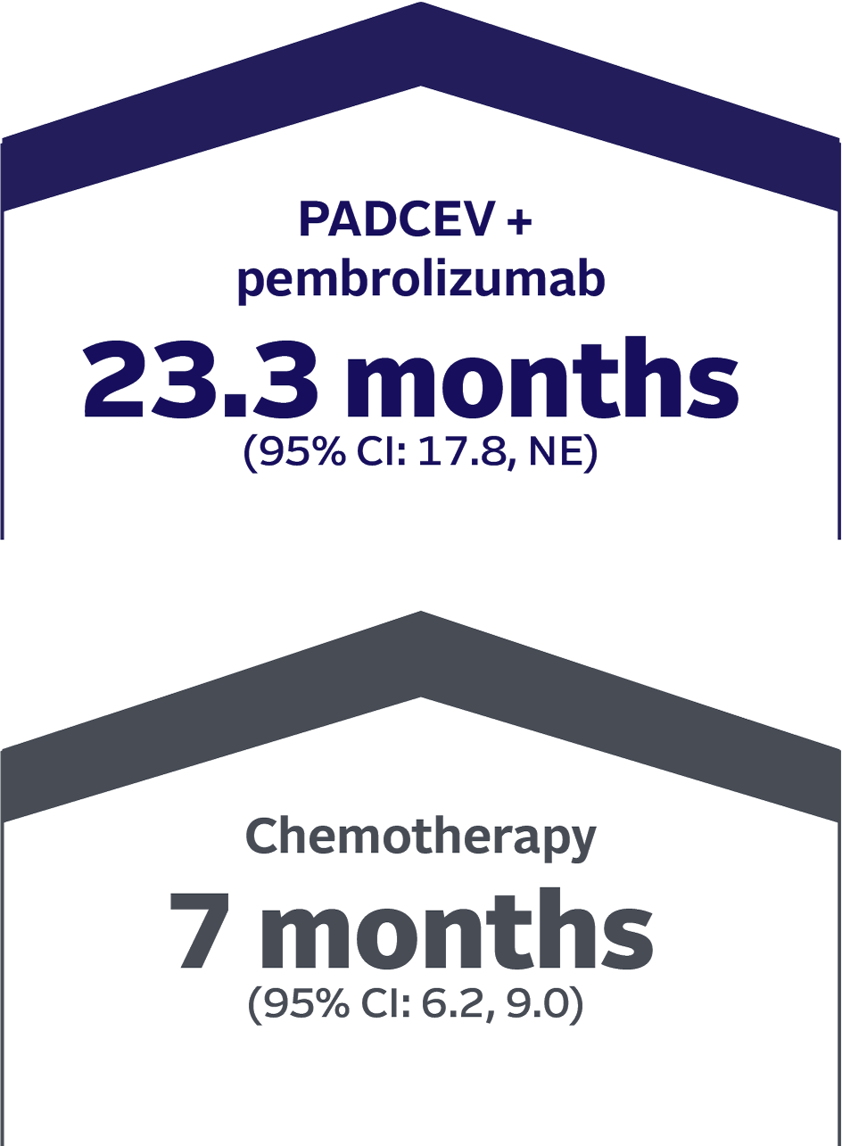 Graphic showing duration of response for PADCEV + pembrolizumab: 23.3 months (95% Cl: 17.8, NE). Chemotherapy: 7 months (95% Cl: 6.2, 9.0)