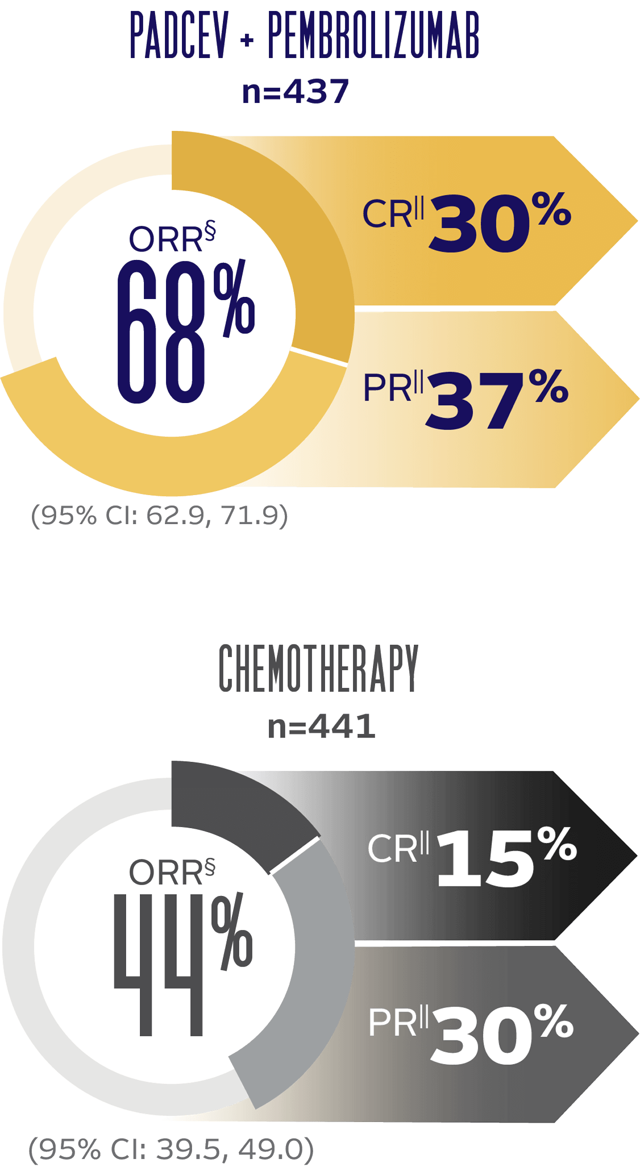 Chart showing 68% objective response rate (complete response=30%, partial response=37%) with PADCEV + pembrolizumab and a 44% objective response rate (complete response=15%, partial response=30%) with chemotherapy
