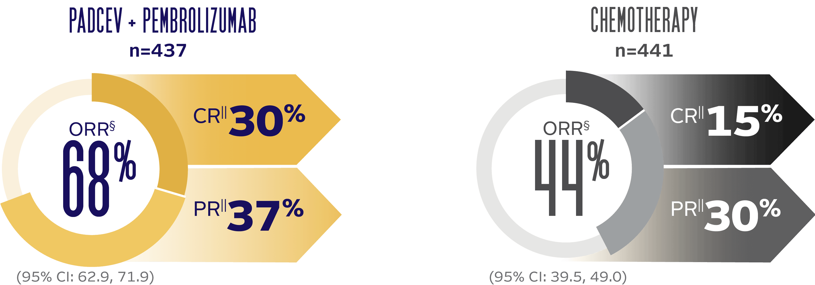Chart showing 68% objective response rate (complete response=30%, partial response=37%) with PADCEV + pembrolizumab and a 44% objective response rate (complete response=15%, partial response=30%) with chemotherapy
