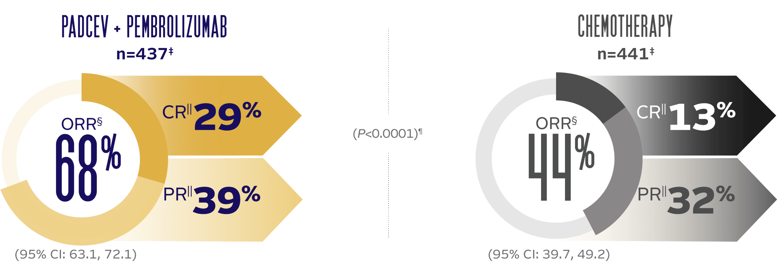 Chart showing 68% objective response rate (complete response=29%, partial response=39%) with PADCEV + pembrolizumab and a 44% objective response rate (complete response=13%, partial response=32%) with chemotherapy.