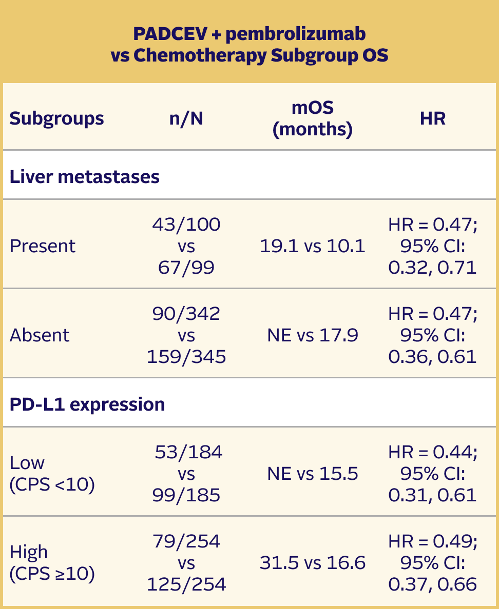 Table showing PADCEV + pembrolizumab vs Chemotherapy Subgroup OS median overall survival in liver metastases and PD-L1 expression subgroups