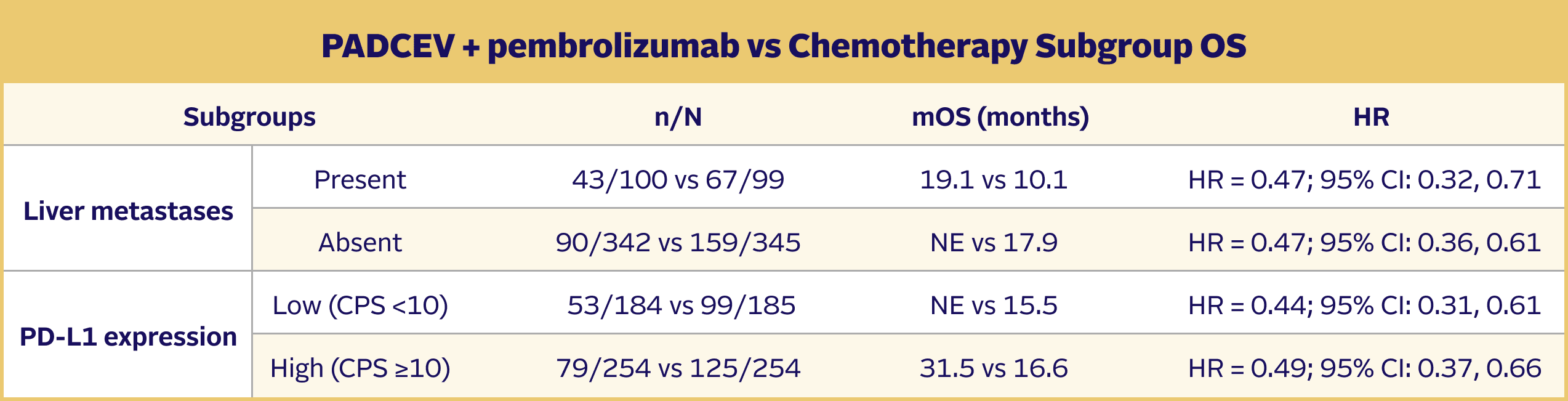 Table showing PADCEV + pembrolizumab vs Chemotherapy Subgroup OS median overall survival in liver metastases and PD-L1 expression subgroups