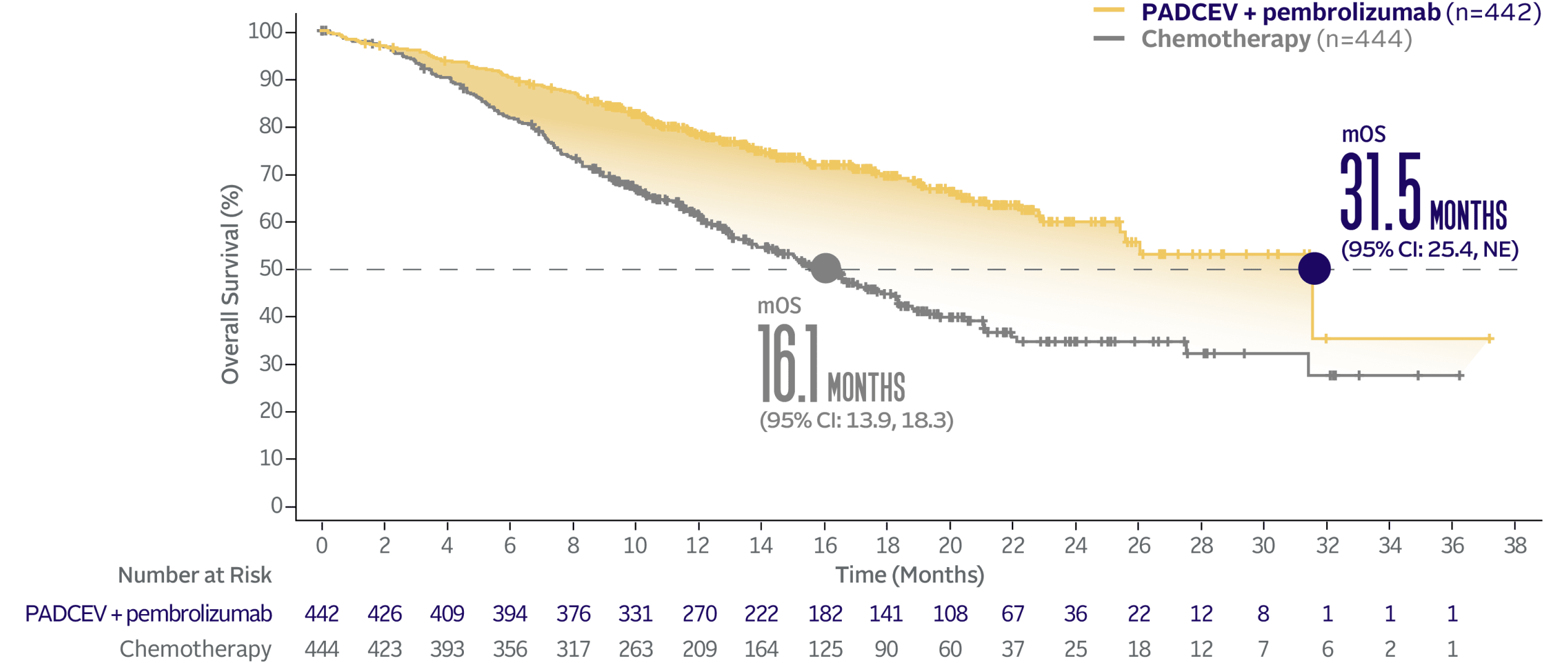 Graph showing 31.5 months median overall survival with PADCEV + pembrolizumab and 16.1 months median overall survival with chemotherapy.