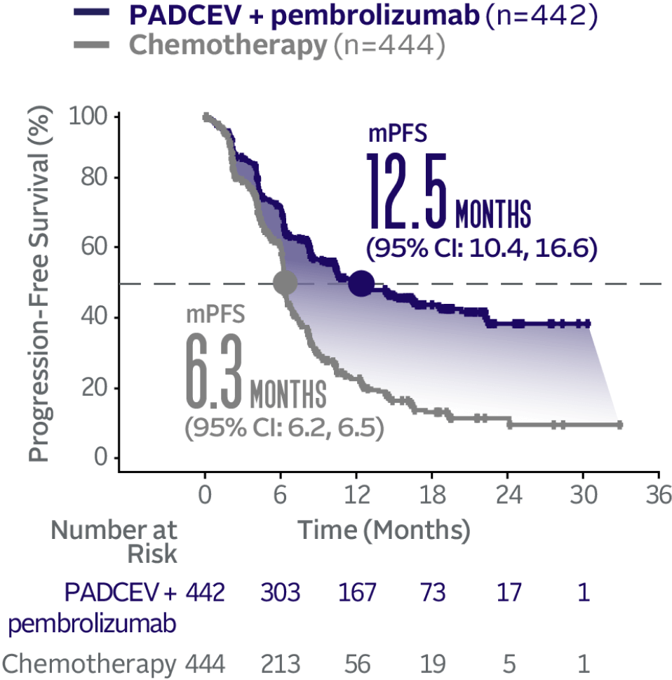 Graph showing 12.5 months median progression-free survival with PADCEV + pembrolizumab and 6.3 months median progression free survival with chemotherapy.