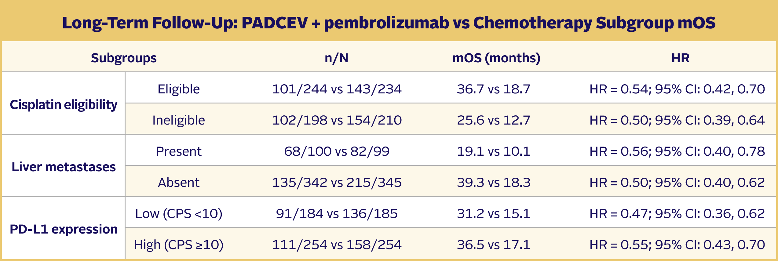 Table showing PADCEV + pembrolizumab vs chemotherapy subgroup median overall survival in cisplatin eligibility, liver metastases, and PD-L1 expression subgroups