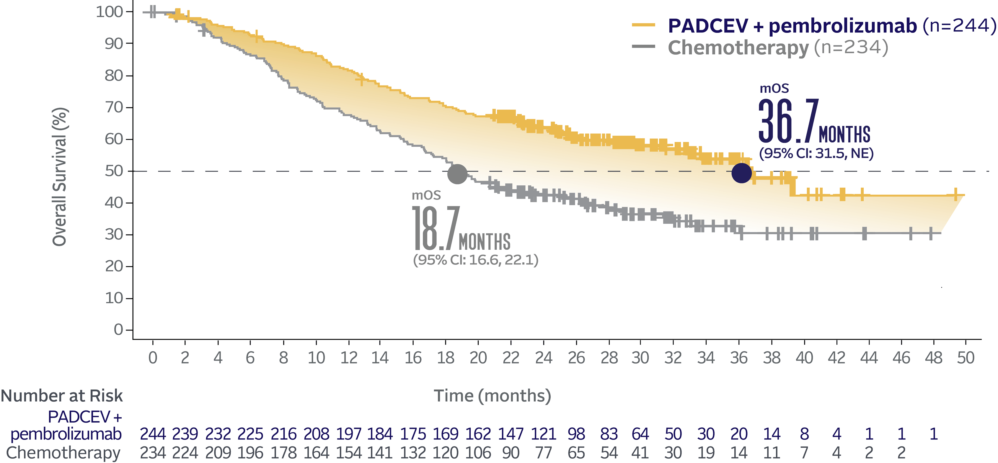Graph showing EV-302 Long-Term Follow-up Subgroup OS: CISPLATIN ELIGIBLE 36.7 months median overall survival with PADCEV + pembrolizumab and 18.7 months median overall survival with chemotherapy
