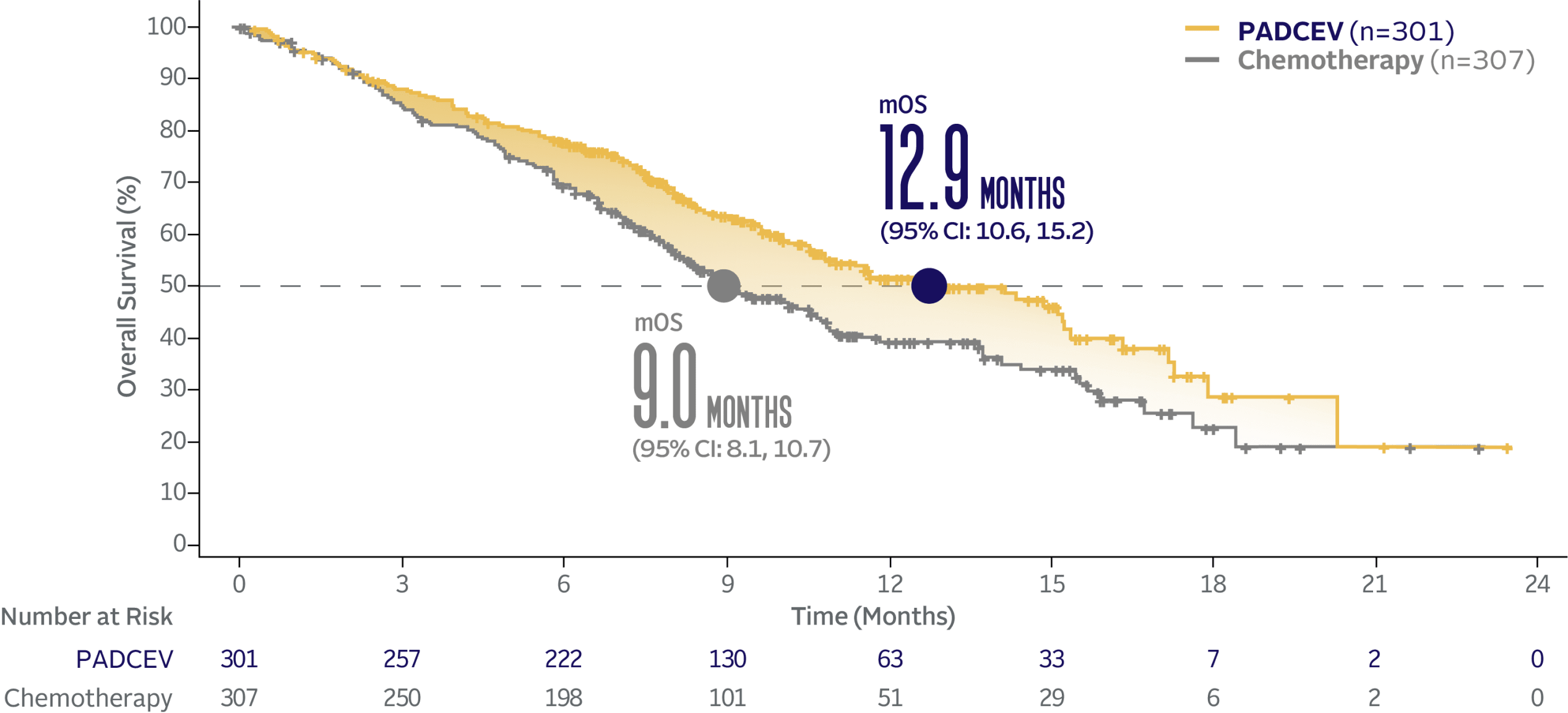 Graph showing 12.9 months median overall survival with PADCEV and 9.0 months median overall survival with chemotherapy.