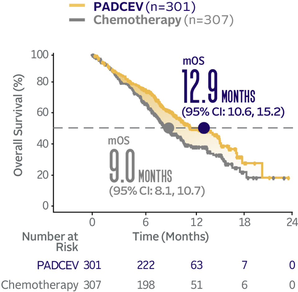 Graph showing 12.9 months median overall survival with PADCEV and 9.0 months median overall survival with chemotherapy.