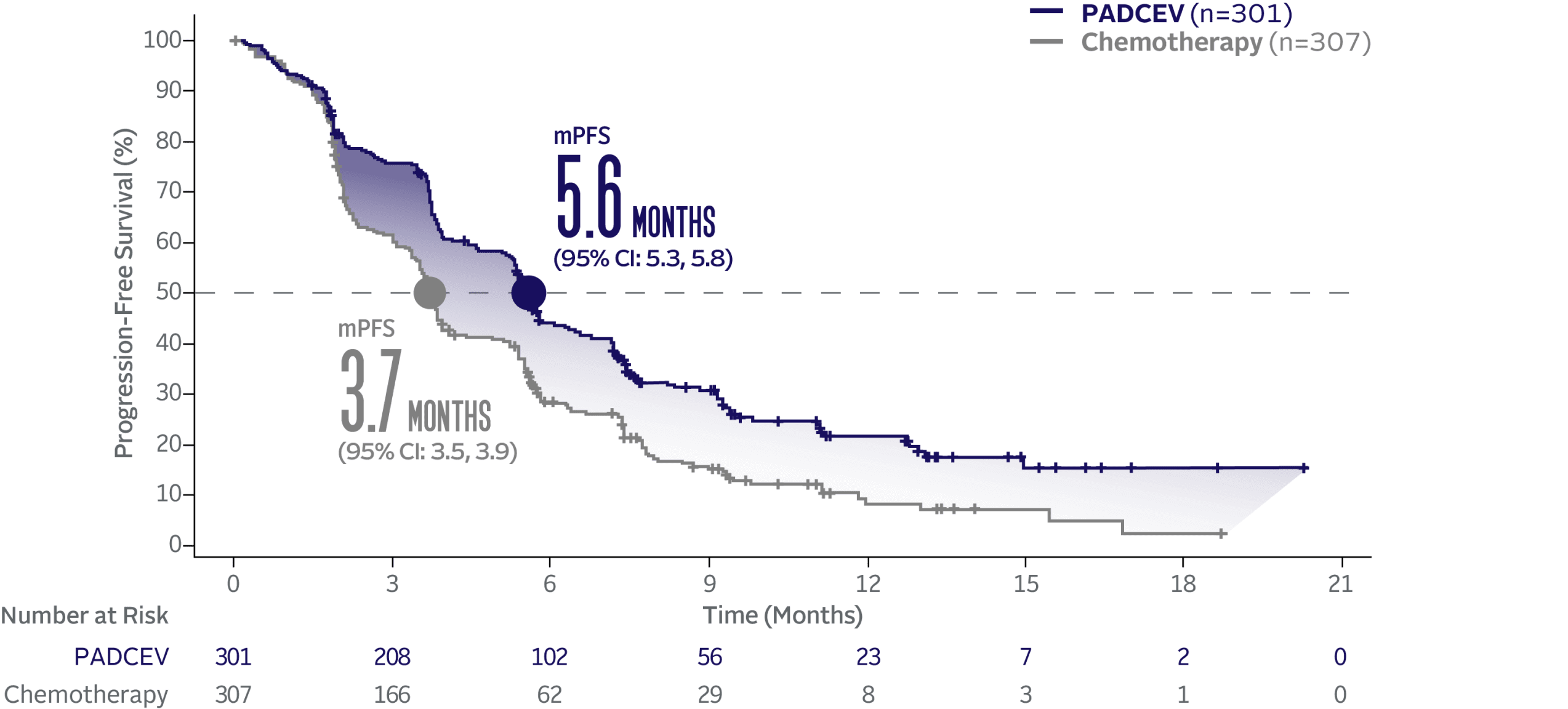 Graph showing 5.6 months median progression-free survival with PADCEV and 3.7 months median progression-free survival with chemotherapy.