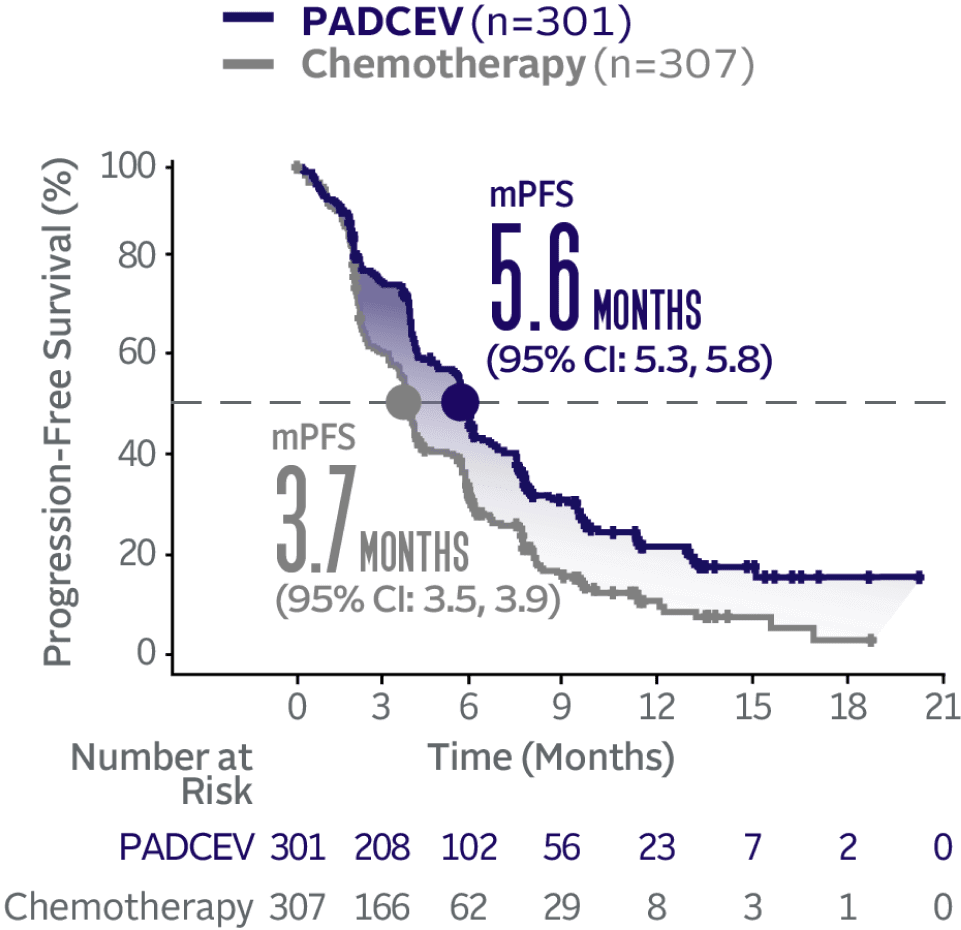 Graph showing 5.6 months median progression-free survival with PADCEV and 3.7 months median progression-free survival with chemotherapy.