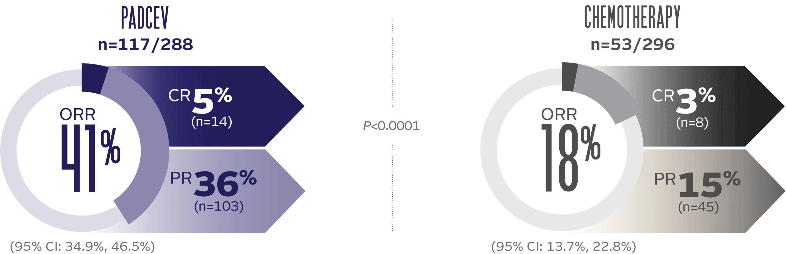 PADCEV overall response rate = 41%, complete response = 5%, partial response = 36%. Chemotherapy overall response rate = 18%, complete response = 3%, partial response = 15%.