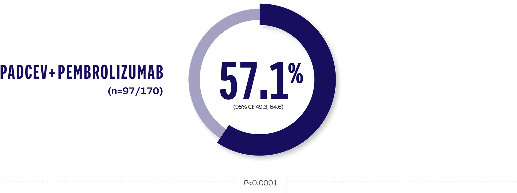 Chart showing 57.1% pathologic complete response rate with PADCEV + pembrolizumab for cisplatin-ineligible MIBC