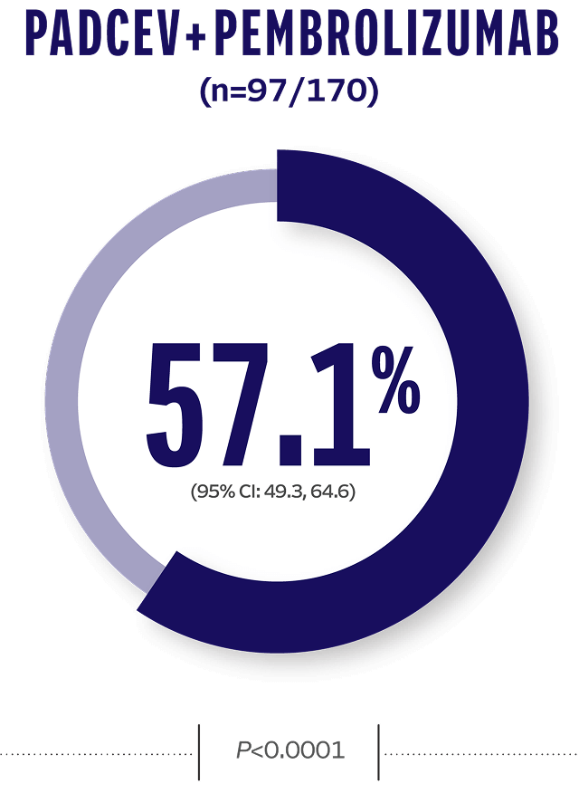 Chart showing 57.1% pathologic complete response rate with PADCEV + pembrolizumab for cisplatin-ineligible MIBC