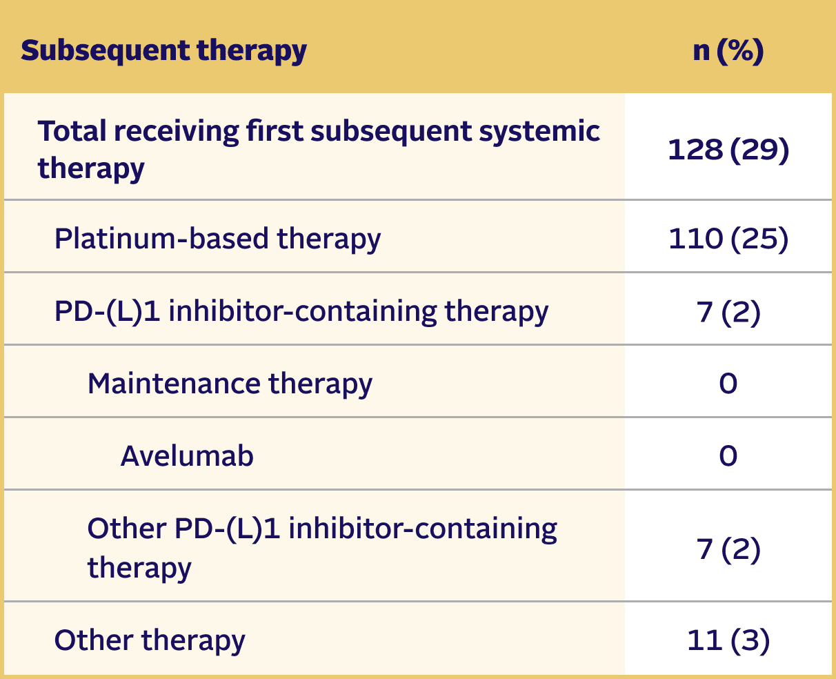 Table showing subsequent systemic therapies received in the PADCEV + pembrolizumab arm in the EV-302 trial.