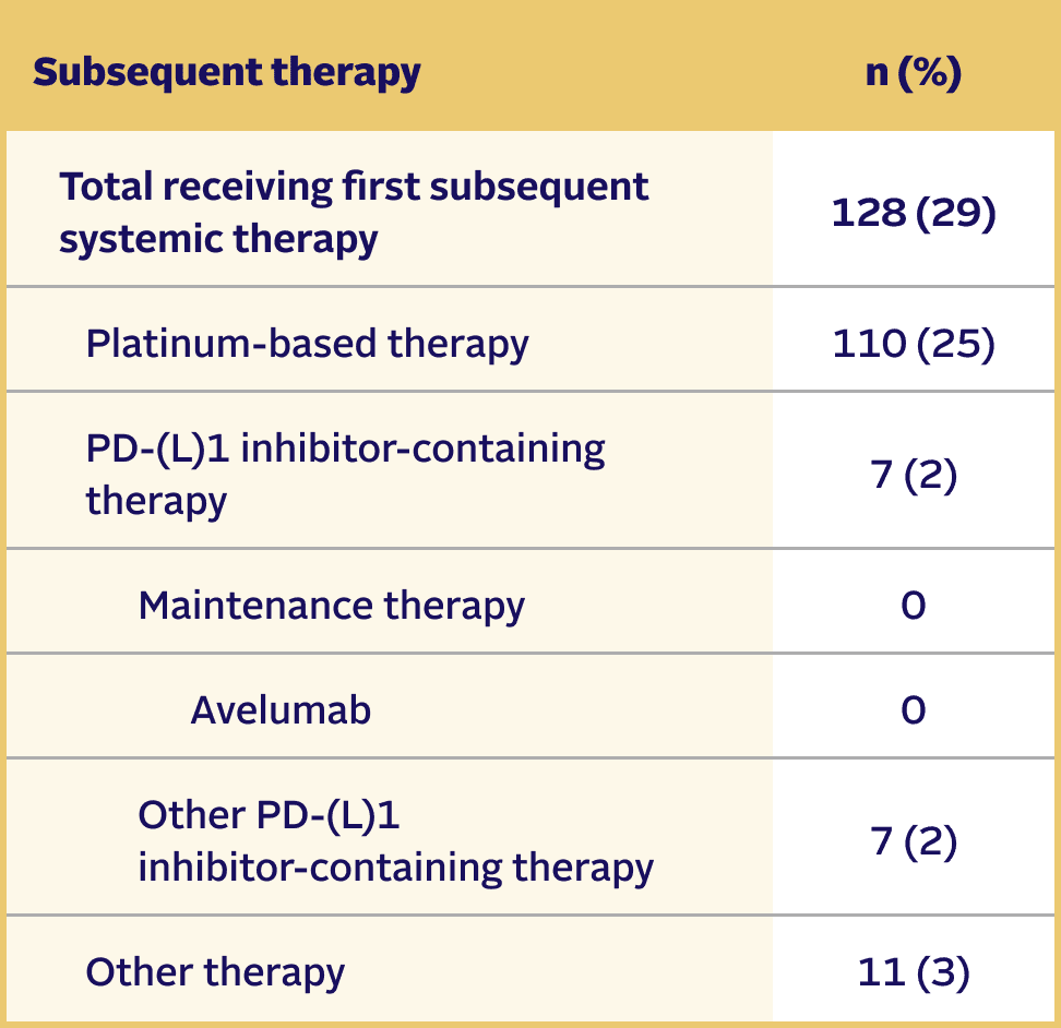 Table showing subsequent systemic therapies received in the PADCEV + pembrolizumab arm in the EV-302 trial.