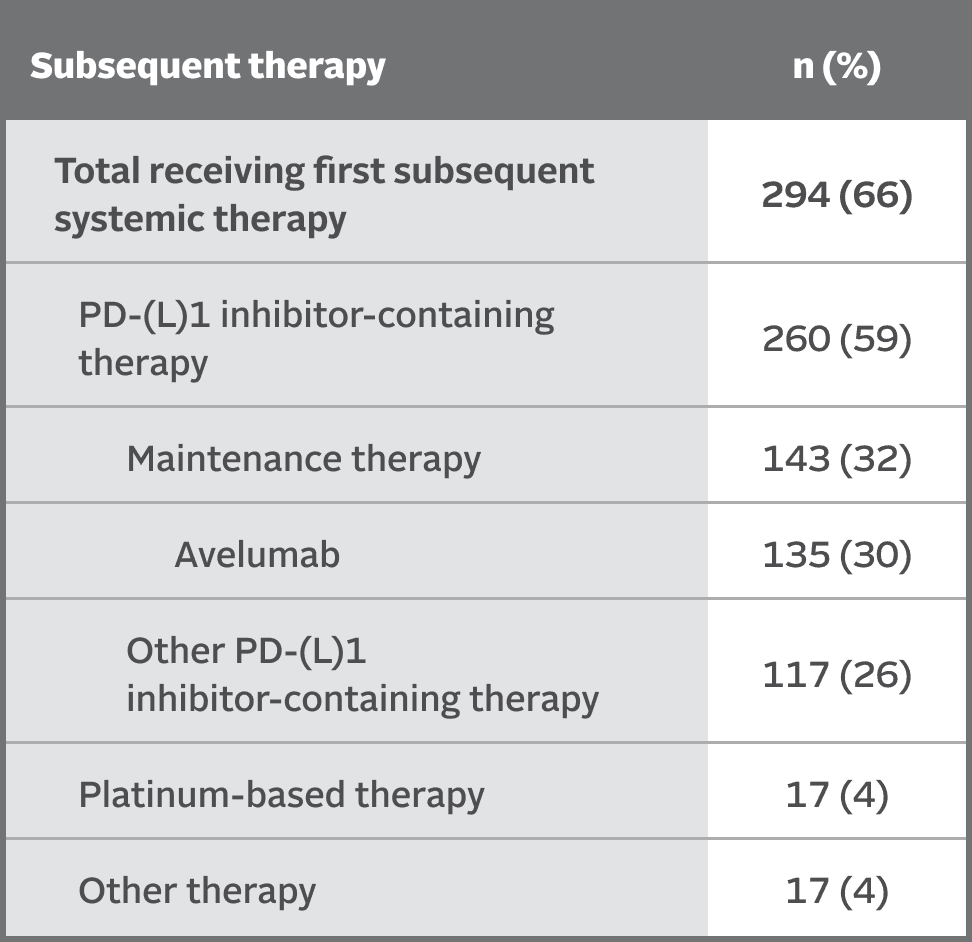 Table showing subsequent systemic therapies received in the chemotherapy arm in the EV-302 trial.