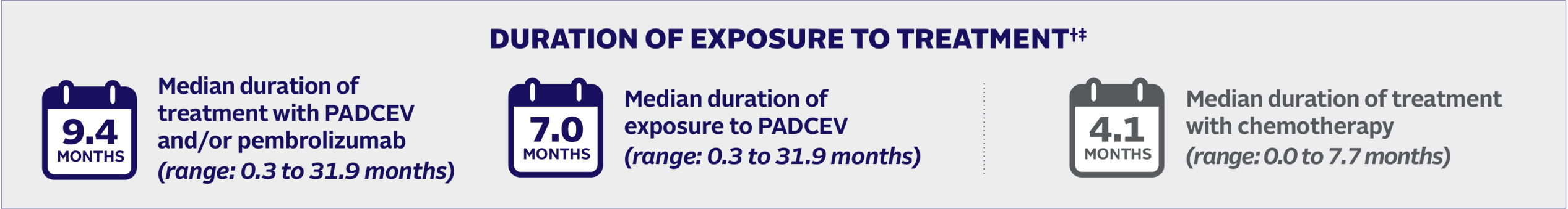 Median durations of exposure to treatment for PADCEV and/or pembrolizumab, PADCEV, and chemotherapy.