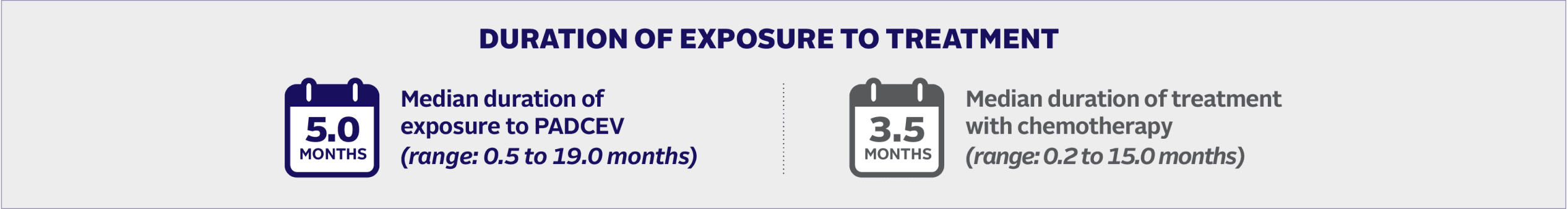 Median durations of exposure to treatment for PADCEV and chemotherapy